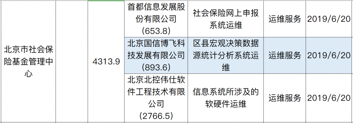 6.14-20招投标：北京社保基金管理中心4千万项目开标