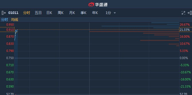 港股异动︱拟收购汉都医药52%股权 泰凌医药(01011)复牌高开21.33%