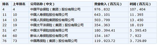 八险企入榜“财富中国500强”，平安守住第四，其他均下降