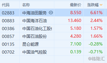 石油股普涨 中海油田服务(2883.HK)升逾6%领涨