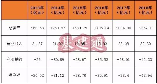 广东省铁投集团重组，过去6年累计亏损168亿