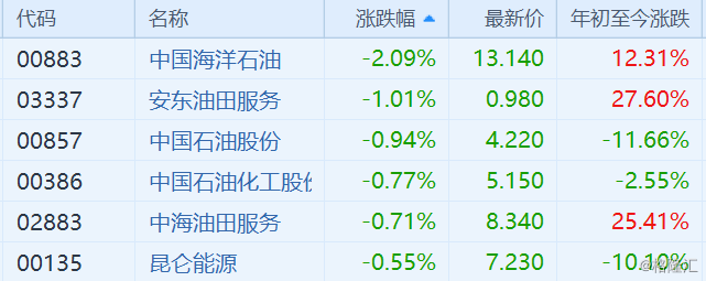 国际油价大跌 中国海洋石油(0883.HK)领跌石油股