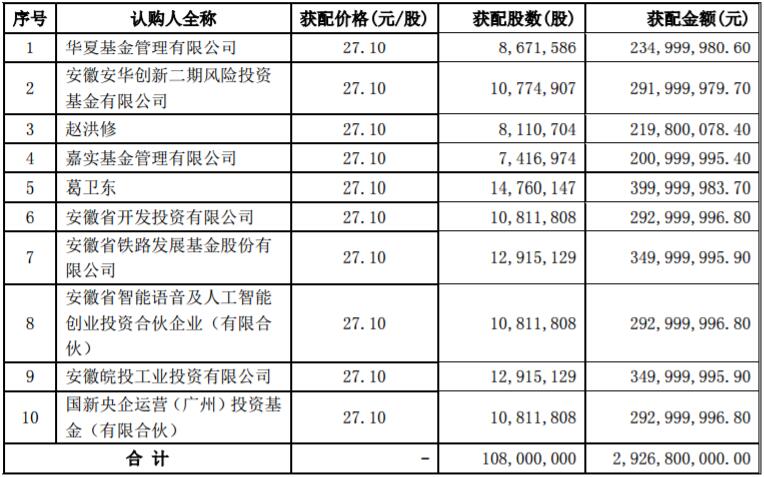 科大讯飞1.08亿股定增新股发行 募资额近30亿元
