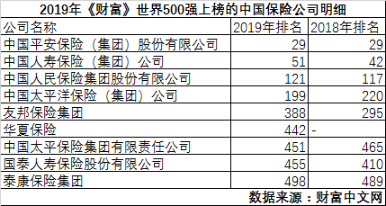 世界500强榜单披露：9中国险企入围 华夏保险新上榜
