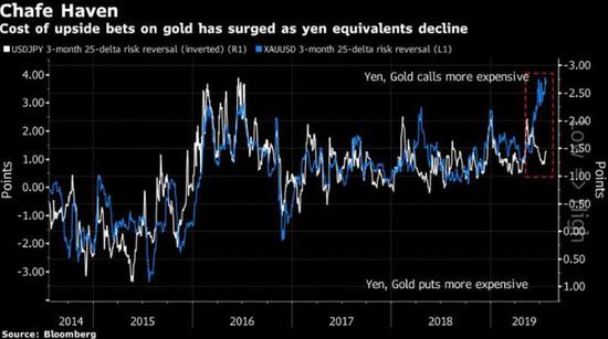 高盛：相比于黄金 日元是更有吸引力的避险资产