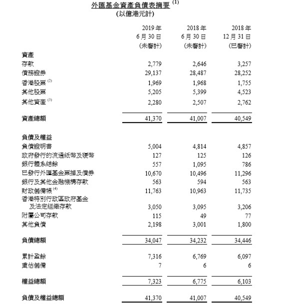 香港金管局：上半年外汇基金投资收入达1708亿港元
