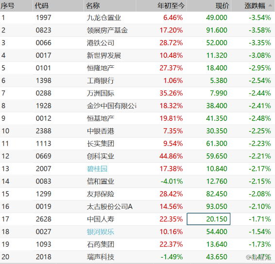 恒指大跌1.3%挫近400点 香港本地股跌幅居前