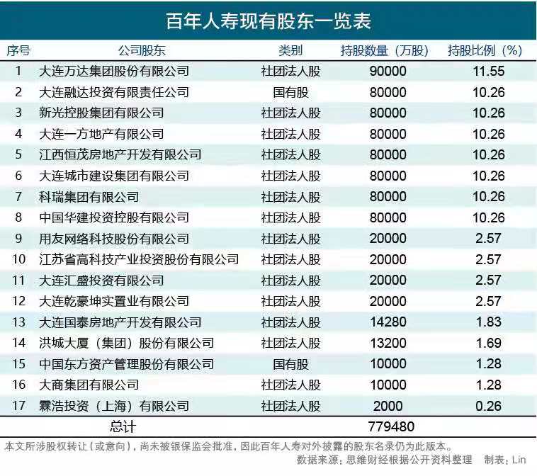 百年人寿股权陡变成“香饽饽” 中国奥园与绿城为何争做大股东？