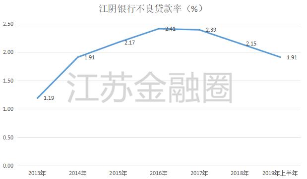 江阴银行首发上市银行半年报：不良率创上市以来新低
