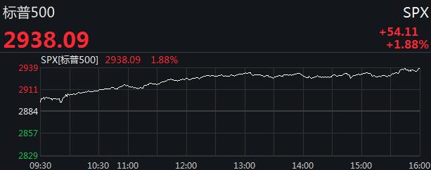 美股集体收高 纳指涨超2%收复8000点