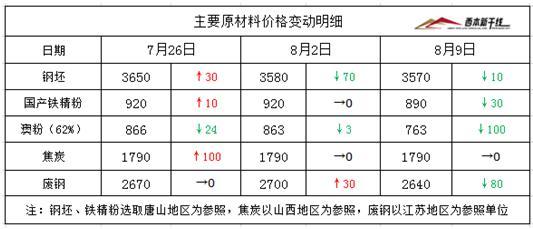 8月9日西本新干线钢铁原料价格走势预警报告