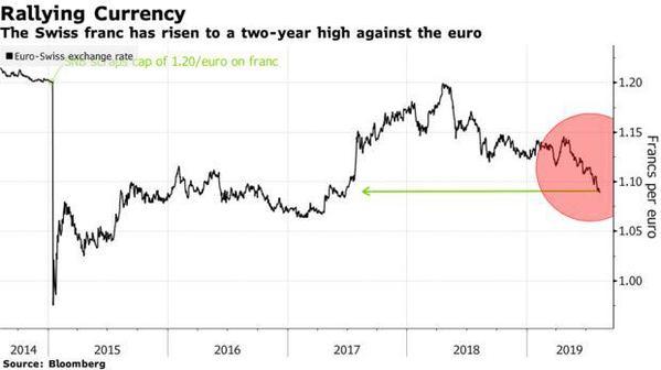 荷兰合作银行：瑞士央行可能干预外汇市场以压制其上涨