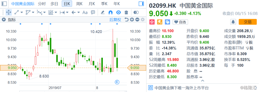 中国黄金国际（02099.HK)业绩由盈转亏，高涨的“避险情绪”能否助力？