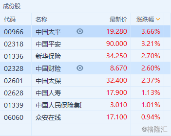 內险股普涨 中国太平(0966.HK)升逾3%领涨