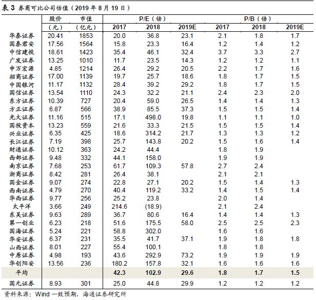 【海通非银孙婷团队】国元证券2019中报点评：投资收益大幅增长，上半年净利润+87%