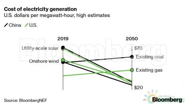 未来三十年里 全球将投资2万亿美元在新能源行业