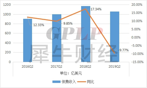 中国人寿Q2保险业务收入下滑61.2% 净利润大跌53.3%