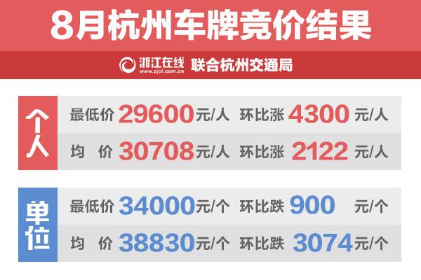 上涨4300元 8月杭州车牌竞价个人最低价为29600元