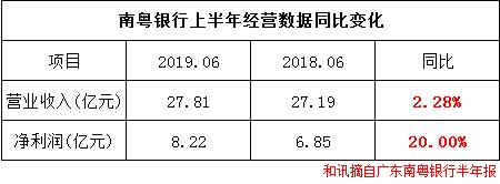 广东南粤银行上半年净利润8.2亿元 资产规模增速几近停歇