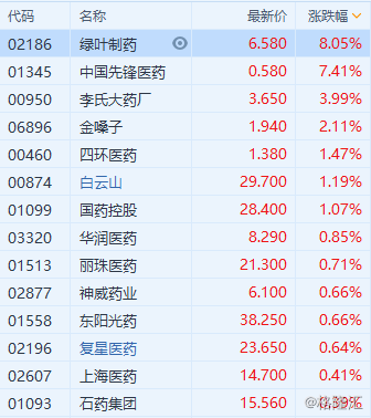 药品股高开 绿叶制药(2186.HK)高开逾8%