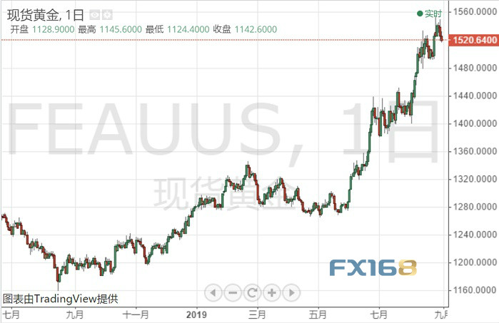 美元势如破竹、下周能否顶住多重考验？美元指数、欧元、英镑和黄金下周走势预测