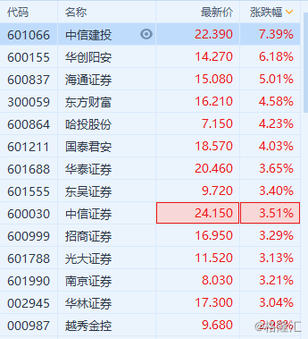 港A两市券商股普涨 港股中华泰证券(6886.HK)升逾6%领涨