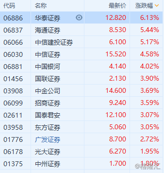 港A两市券商股普涨 港股中华泰证券(6886.HK)升逾6%领涨