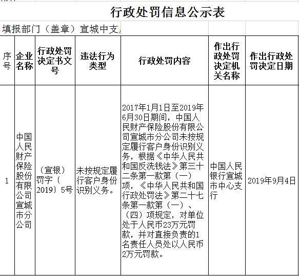 中国人保财险宣城违法遭罚 未履行客户身份识别义务