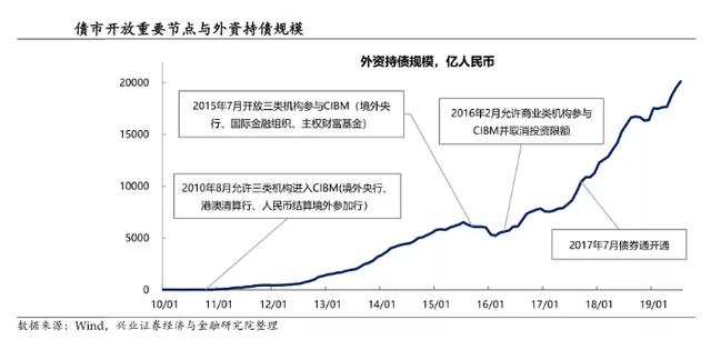 买买买！外资连续9个月增持中国债券，持仓已突破2万亿，美国资金尤其活跃