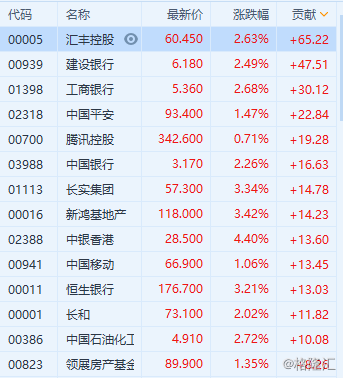 恒指半日涨1.35% 蓝筹地产股走强