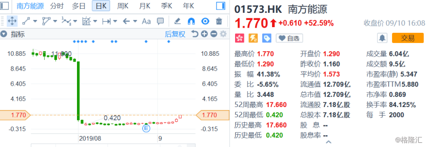 两日累涨近140%，晋身港股通的南方能源（01573.HK）能否摆脱“沽空恶梦”？