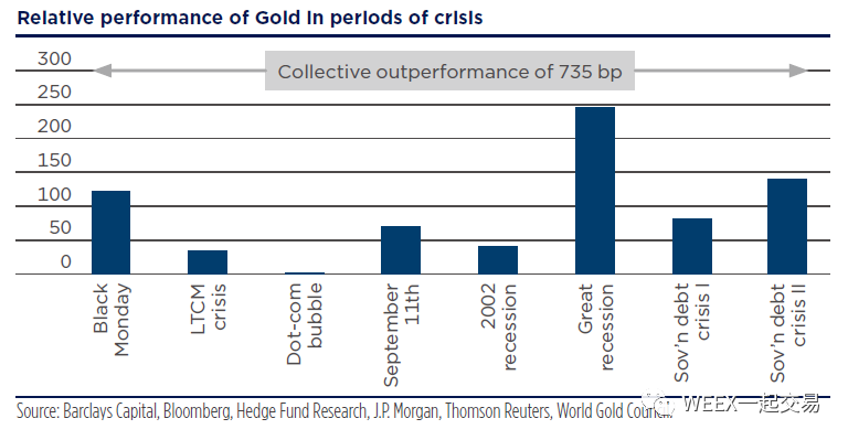 欧洲最大资管深度黄金研究（二）：黄金与各类宏观数据有什么关系？
