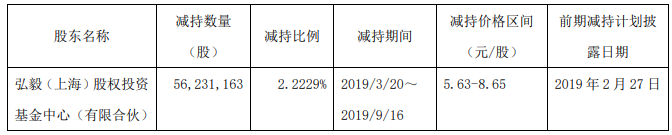 上海城投：弘毅拟减持1.64亿股公司股份 占总股数6.5%