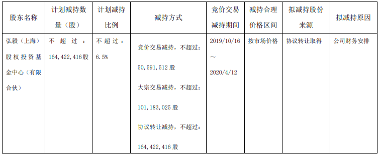 上海城投：弘毅拟减持1.64亿股公司股份 占总股数6.5%