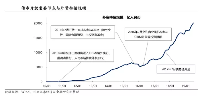 外资连续9个月增持中国债券破2万亿，美国资金最活跃