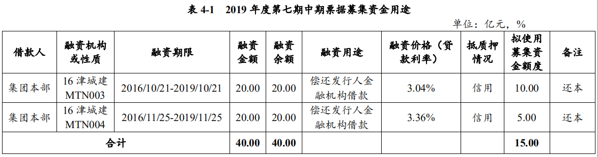 天津城投：成功发行15亿元中期票据 最高票面利率4.42%
