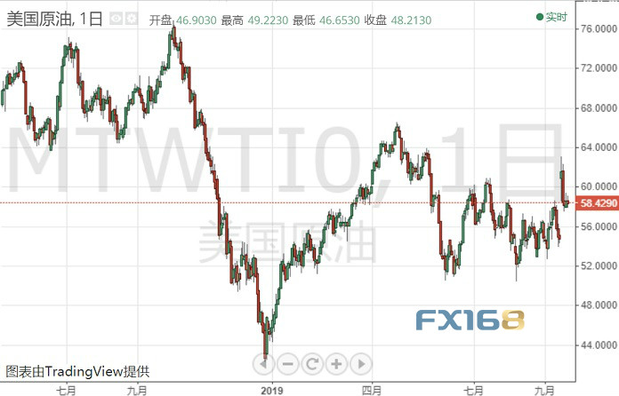 FX168每周原油调查：中美贸易传新消息 中东局势紧绷、下周油价何去何从？