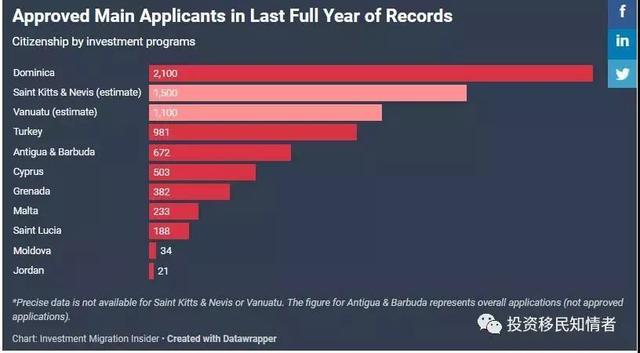 创世界纪录！多米尼克投资移民过去12个月批准2100份申请！