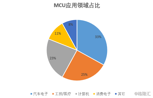 MCU芯片销量占据全球第一！这些个股或受关注