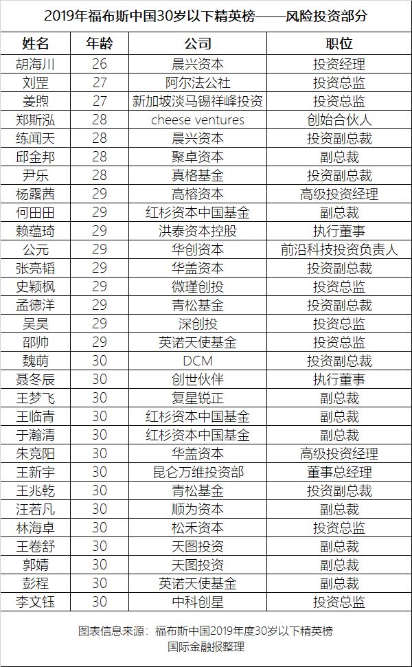 30位风险投资精英登上福布斯中国U30榜单，最小仅