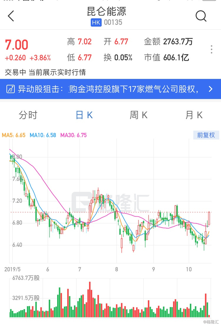昆仑能源(0135.HK)涨逾3% 拟收购金鸿控股旗下17家燃