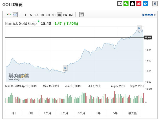 美三大股指均涨逾1% 黄金收盘暴跌近35美元，创近