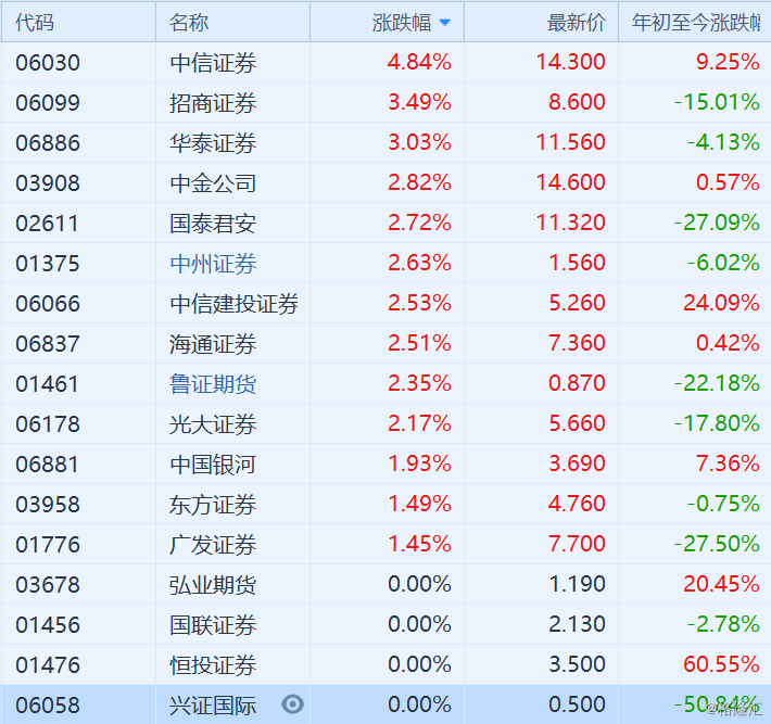 中资券商股普涨 中信证券(6030.HK)涨近5%