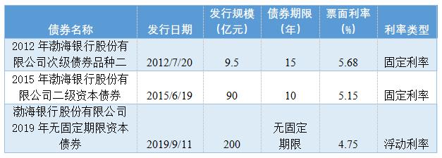 渤海银行三季报：营业收入211.37亿元 同比增幅近