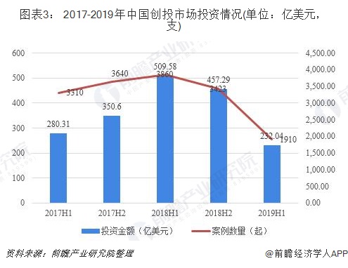 2019年中国VC/PE投资行业现状和趋势分析