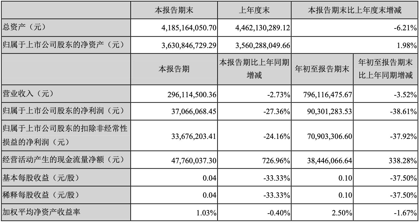 威创股份第三季度营收为2.96亿元，净利润3706.6