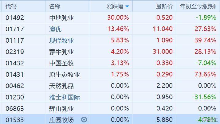 乳业股普涨 蒙牛(2319.HK)涨超4% 8月底公布业绩