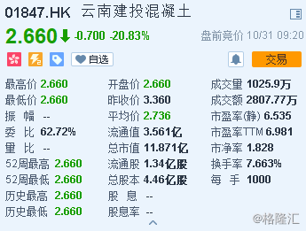 云南建投混凝土（01847.HK）首日挂牌低开20.83%