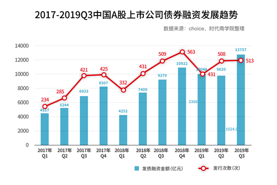 2019年中国A股上市公司债券融资报告（1