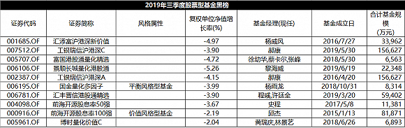 【基金红黑榜】三季度股基平均收益7. 07%，汇添